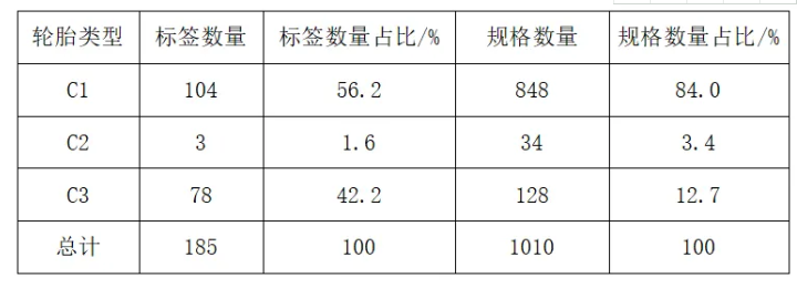 中橡協(xié)發(fā)出輪胎標(biāo)簽又有提高